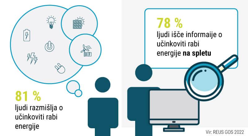 infografika priakzuje delez ljudi, ki razmislja o ucinkoviti rabi energije.
