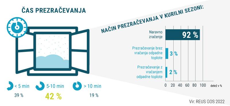 Infografika prikazuje nacine prezracevanje v kurilni sezoni.