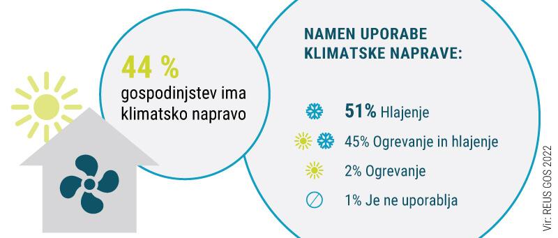 Infografika prikazuje namen uporabe klimatske naprave.