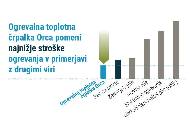 Toplotna črpalka za sanitarno vodo in ogrevanje prihranki