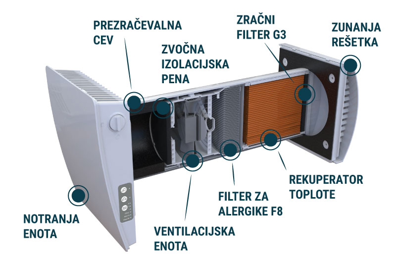Lokalni prezračevalni sistem Orca Pico in Flexi